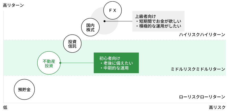 不動産投資をオススメする理由とは